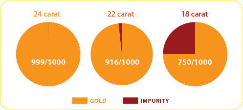 Purity Levels of Gold and Carat Values